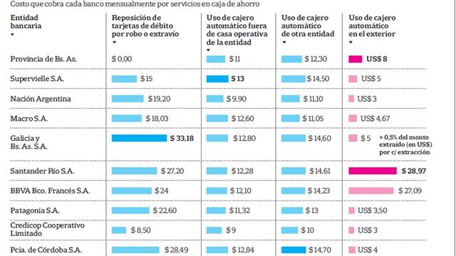 banco comparativo comisiones