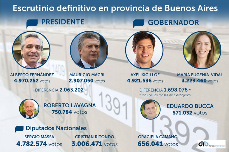 Escrutinio definitivo: Kicillof se impuso a Vidal por casi 1.700.000 votos