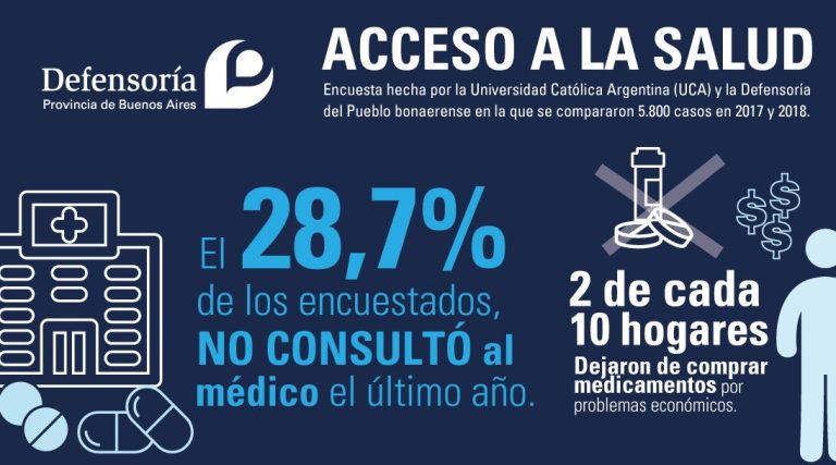 Conurbano: en dos de cada diez hogares se dejó de asistir al médico por la crisis