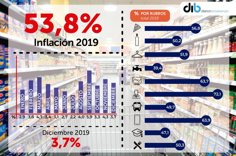 La inflación de 2019 fue la más alta desde la híper: 53,8%