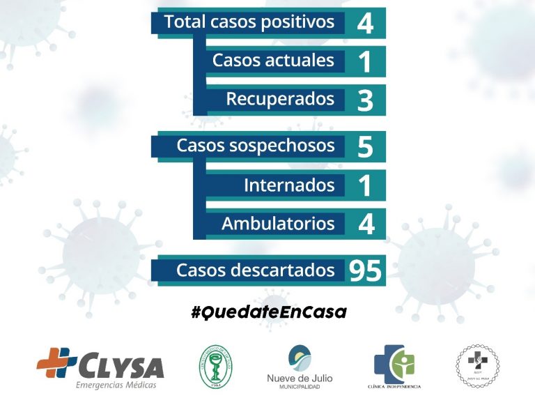 Seis hisopados dieron negativos para Covid-19