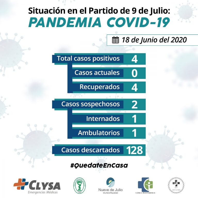 Se van descartando 128 casos de Covid-19