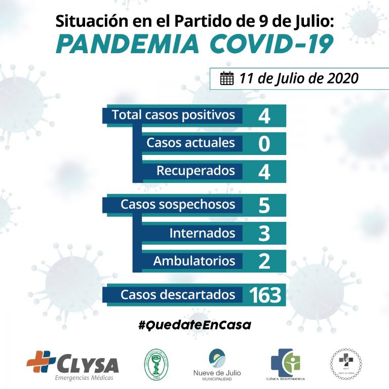 En total se descartaron 163 casos de Covid-19