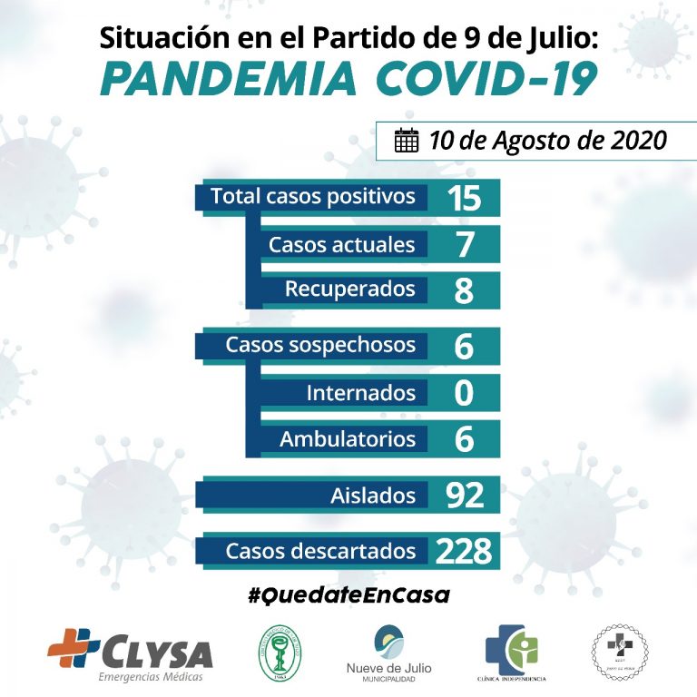 9 de Julio tiene siete casos activos de Covid-19