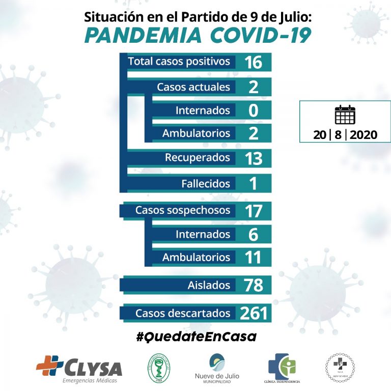 Covid-19: son 2 los casos activos y hay 17 sospechosos
