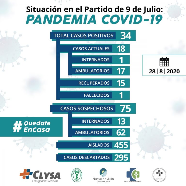 Son 18 los casos activos y hay 75 casos sospechosos
