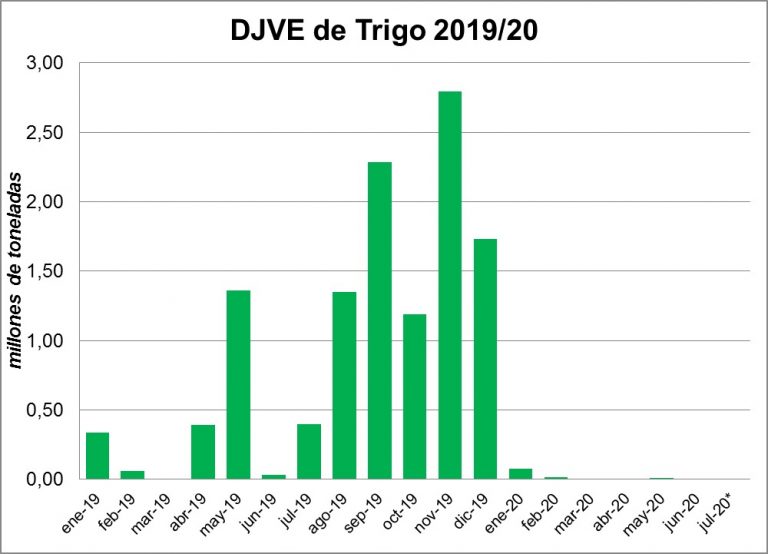 Preocupación de CARBAP frente a la distorsión en el precio del trigo