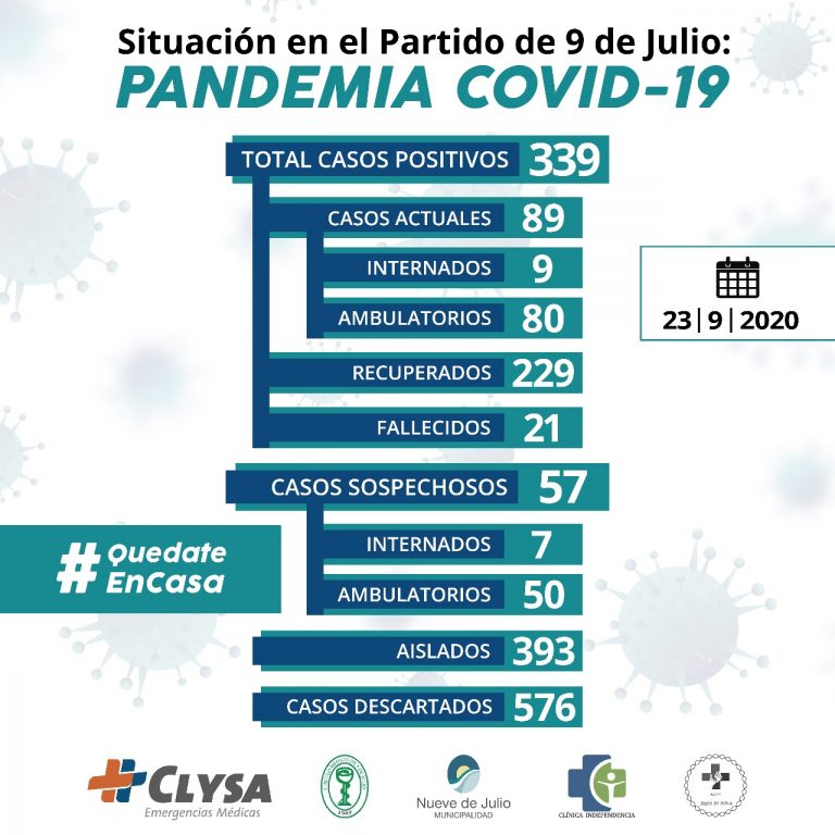 Los casos activos de Covid-19 bajaron a 89