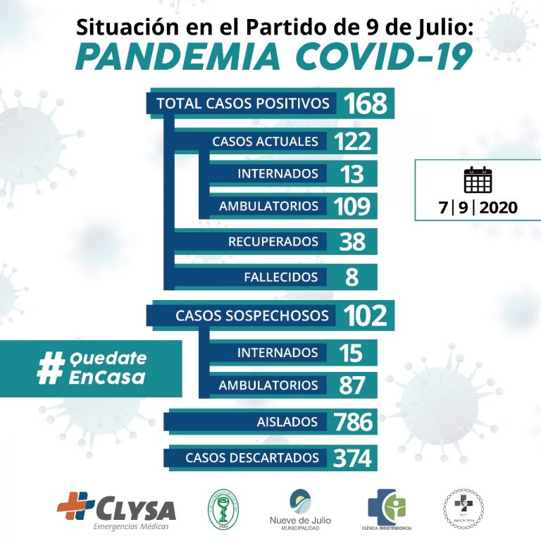 13 personas están internadas: hay 122 los casos activos de Covid-19