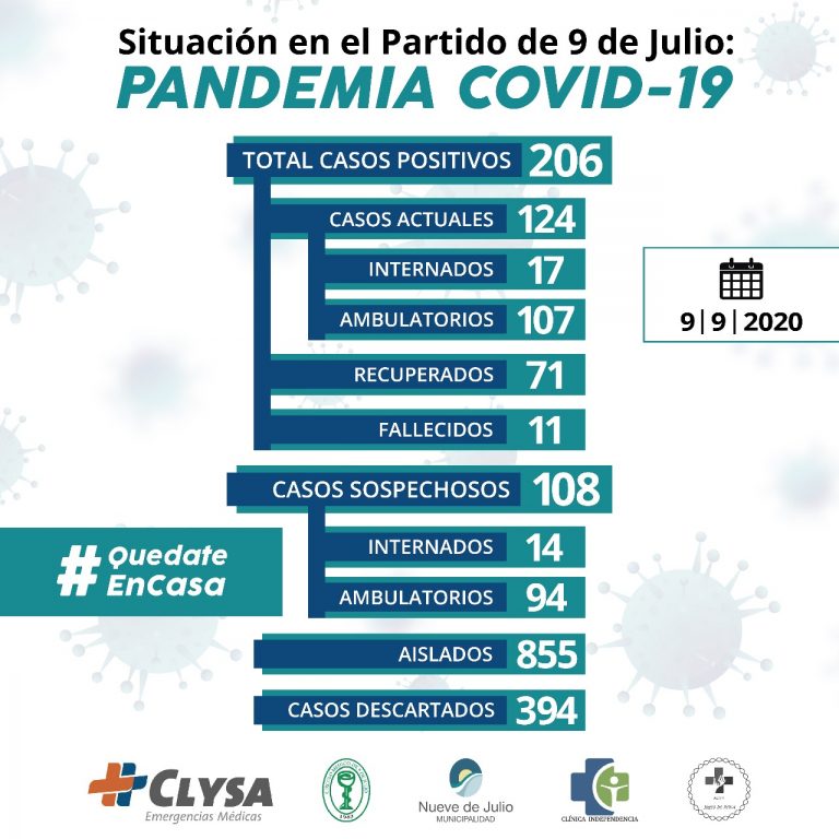 Bajaron a 124 los casos activos: más recuperados que contagiados