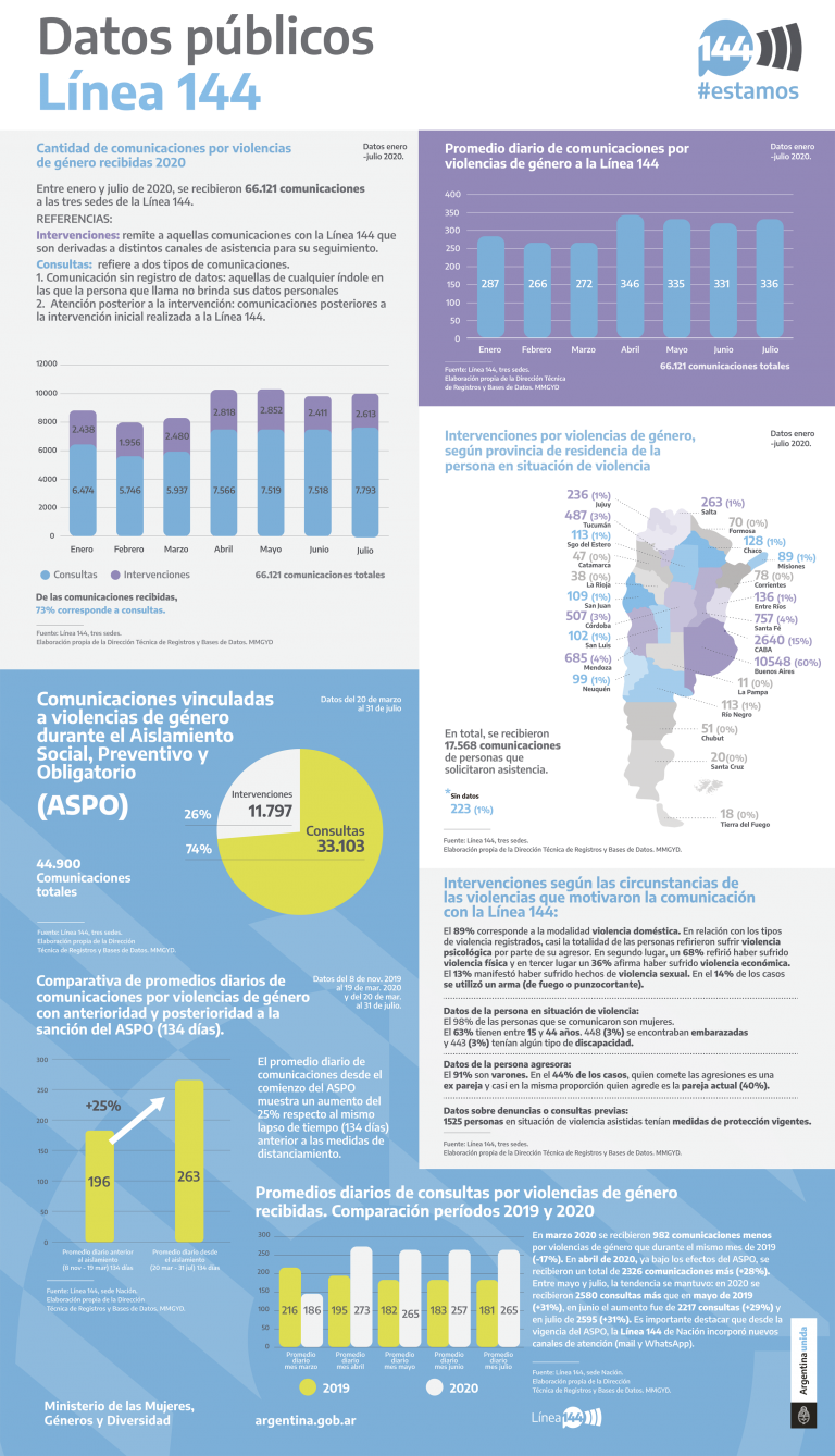Ministerio de las Mujeres, Géneros y Diversidad-