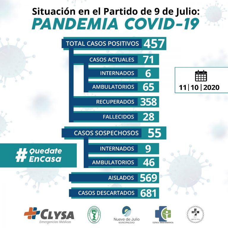 5 nuevos resultados: 3 fueron negativos y 2 positivos
