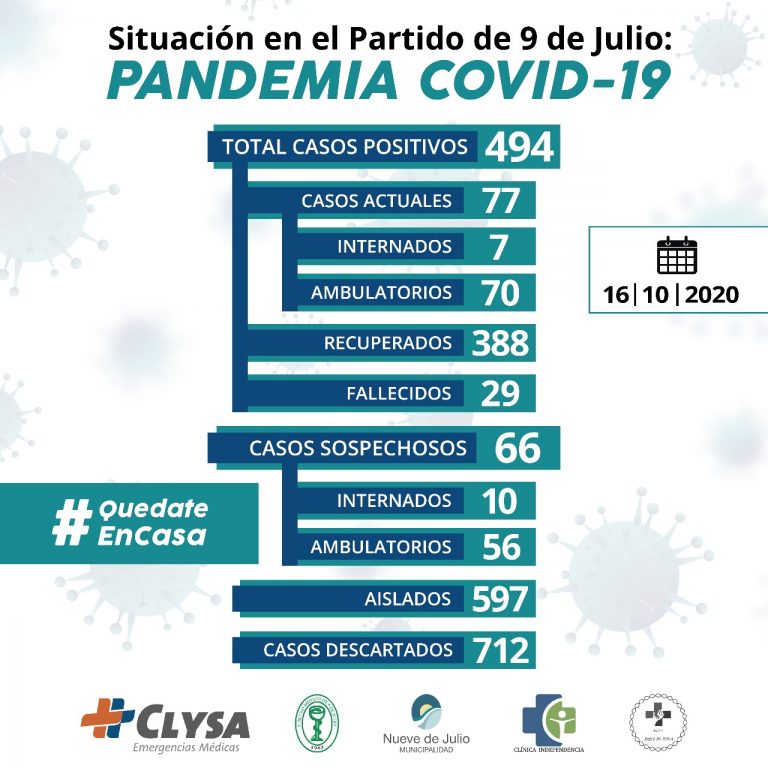 Suman 77 los casos activos de Covid-19