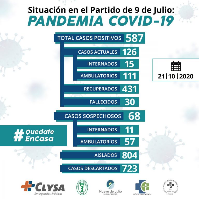 Covid: confirman 15 nuevos casos y se dieron ocho altas