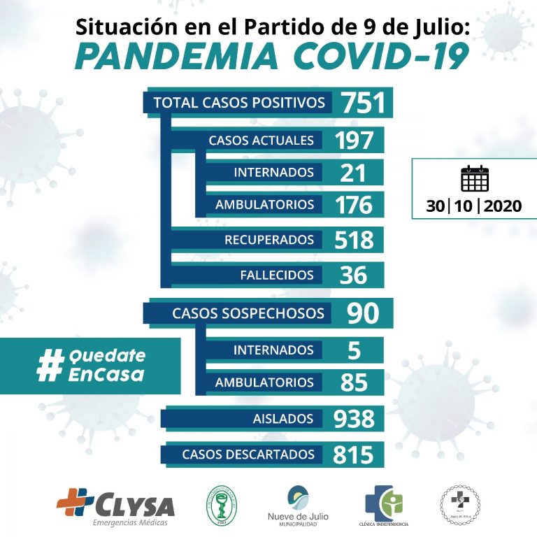 Se conocen 38 casos nuevos de Coronavirus