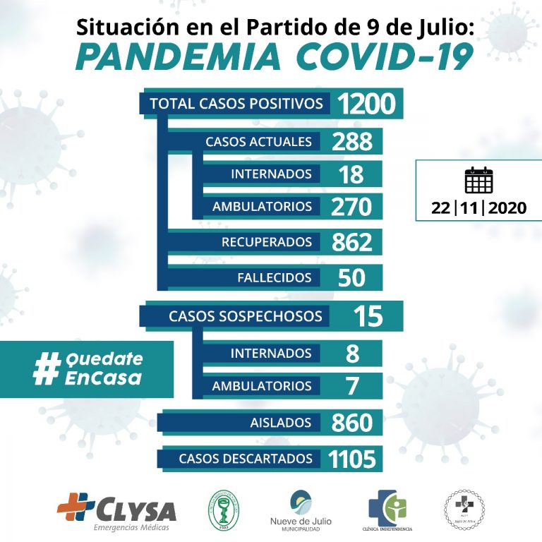 COVID-19 en 9 de Julio: confirman 17 nuevos infectados y dos fallecidos