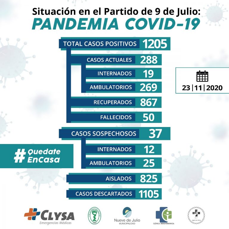 COVID-19, la pandemia en 9 de Julio: con nuevos casos, son 288 los infectados activos