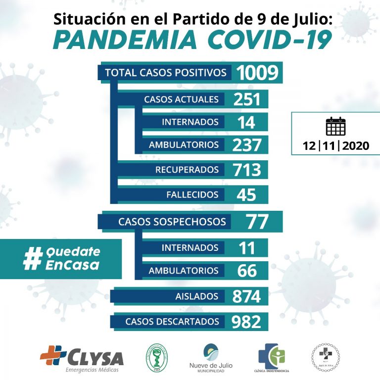 9 de Julio superó los 1.000 contagios de Covid-19