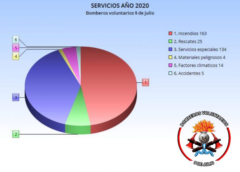En 2020 bajaron los accidentes en ruta