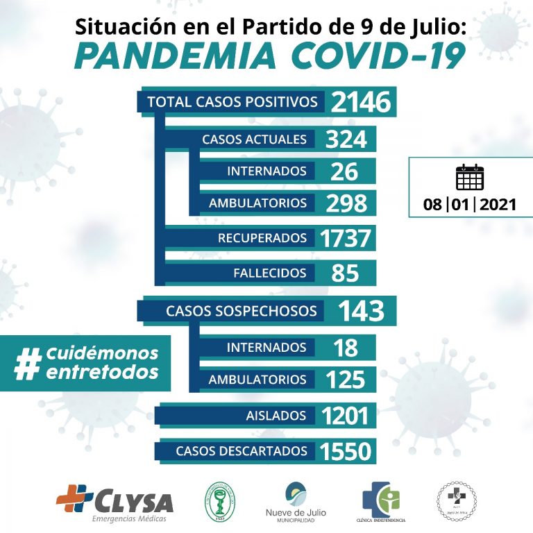 Hay 43 casos nuevos y 143 esperan resultados