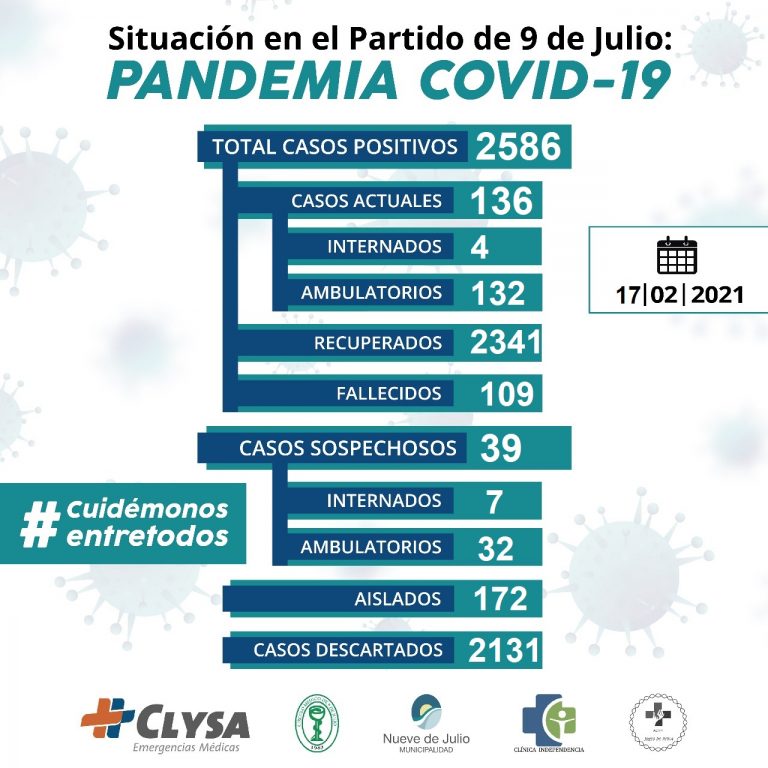 Los casos activos de Covid-19 bajaron a 136