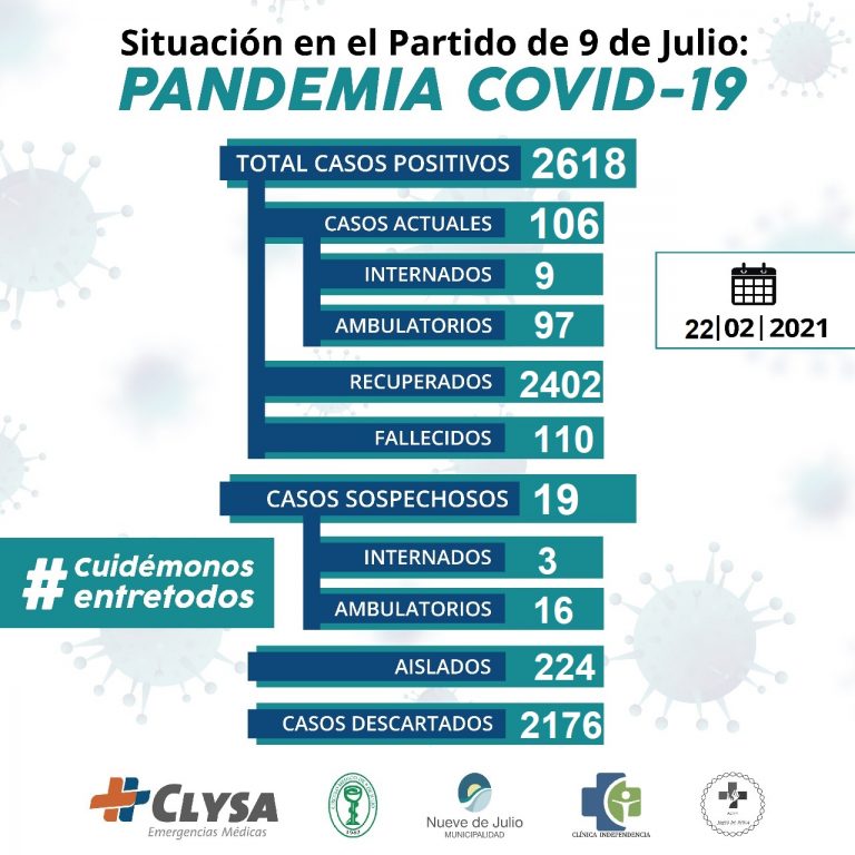 Hay 106 casos activos de Covid-19