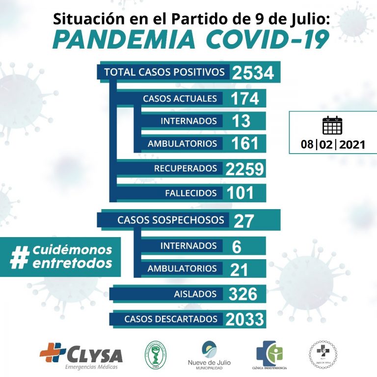 Cursan la enfermedad Covid 19 174 pacientes