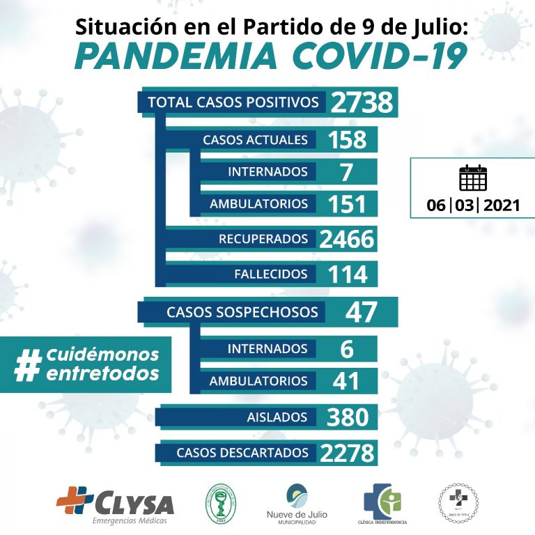 Los casos activos ascienden a 158
