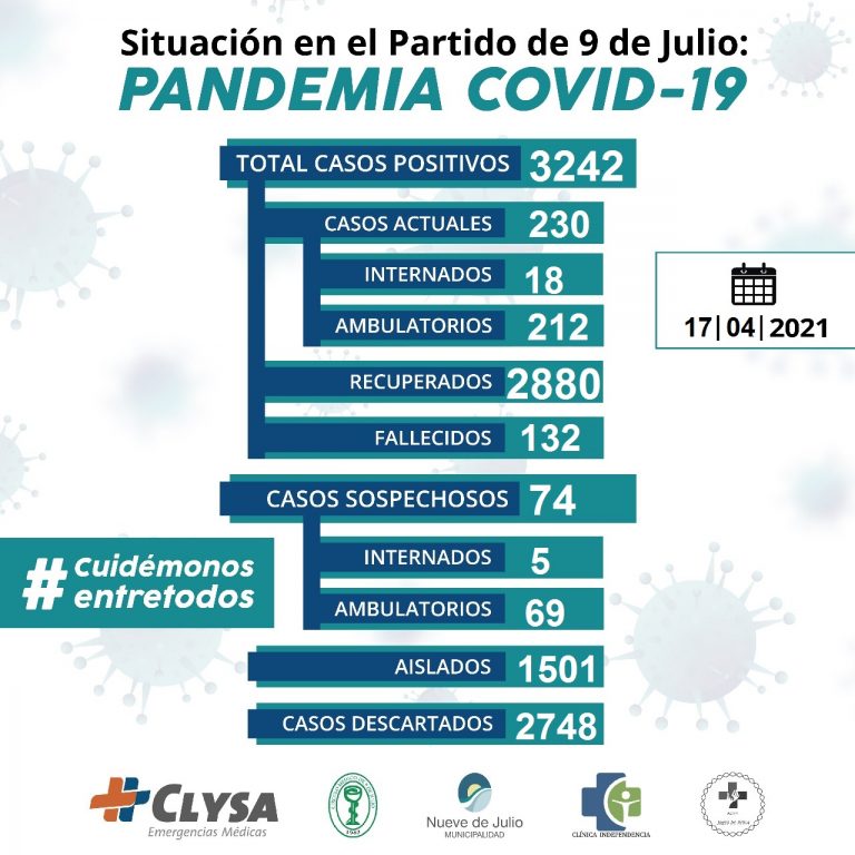 Hay 230 casos activos de Covid-19