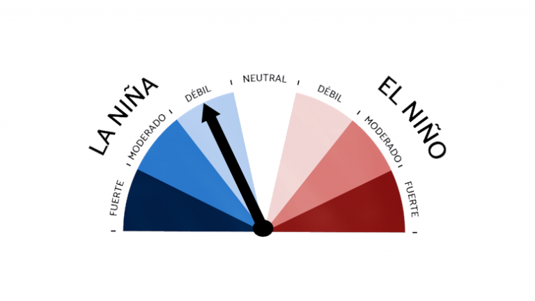La Niña se disipa y mejoran las perspectivas para los cultivos de invierno