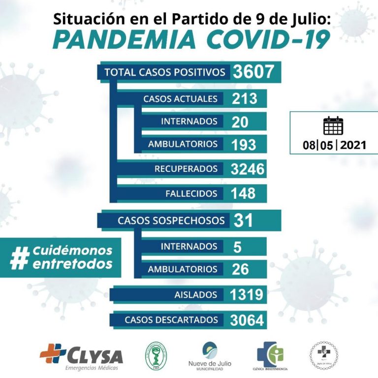 Son 213 los casos activos de Coronavirus