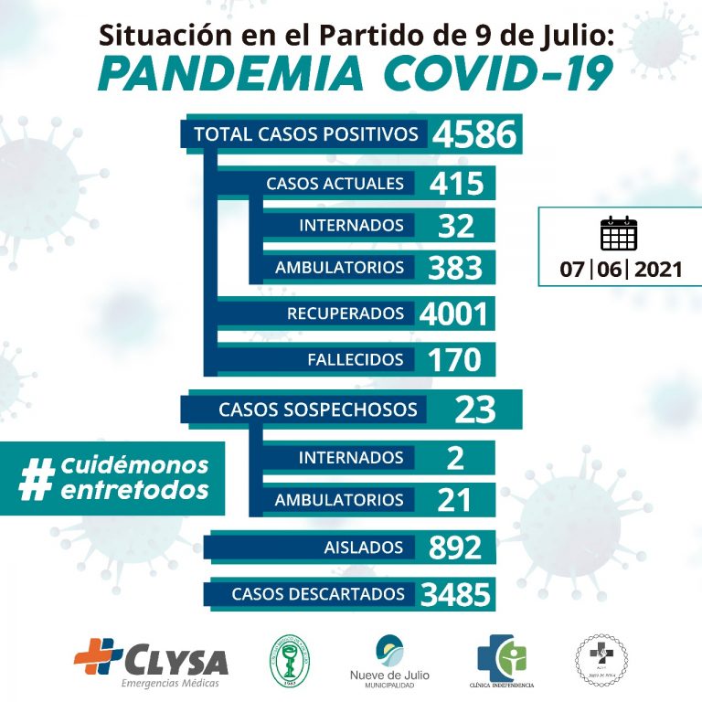 Bajan contagios e hisopados
