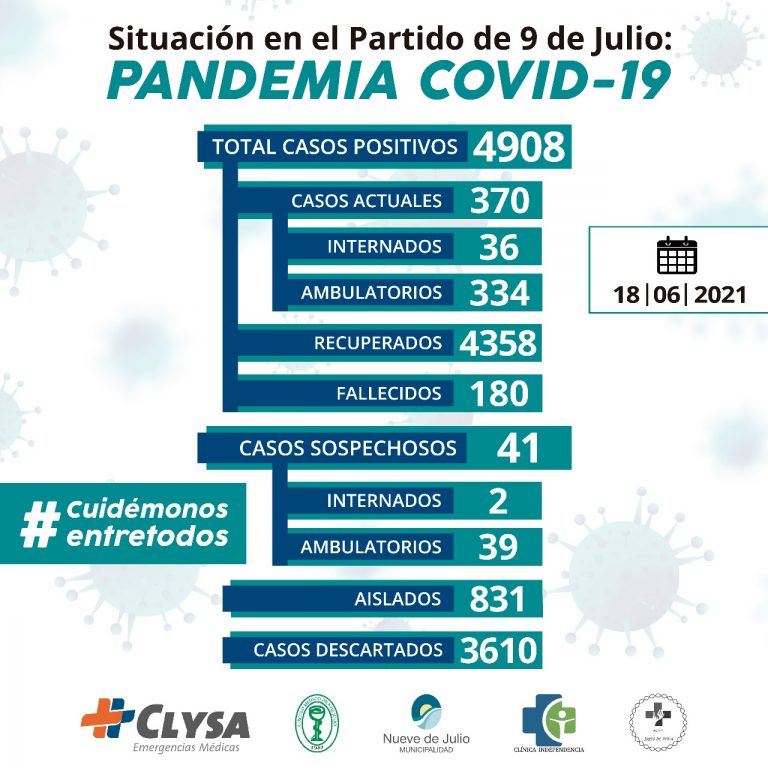 370 casos positivos: Confirmaron 47 casos de Covid