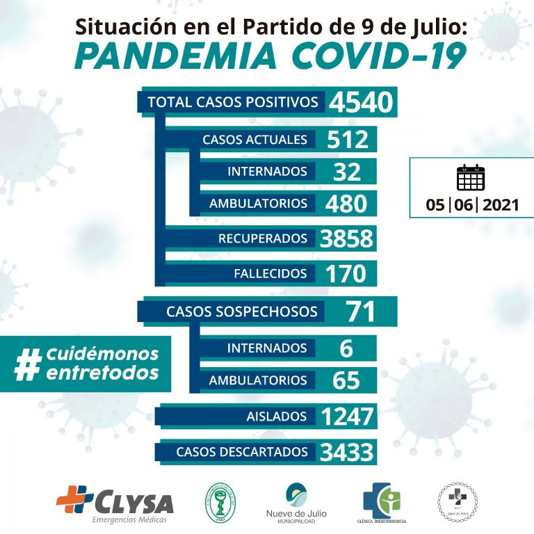 Confirman 34 contagios y hay 71 casos sospechosos