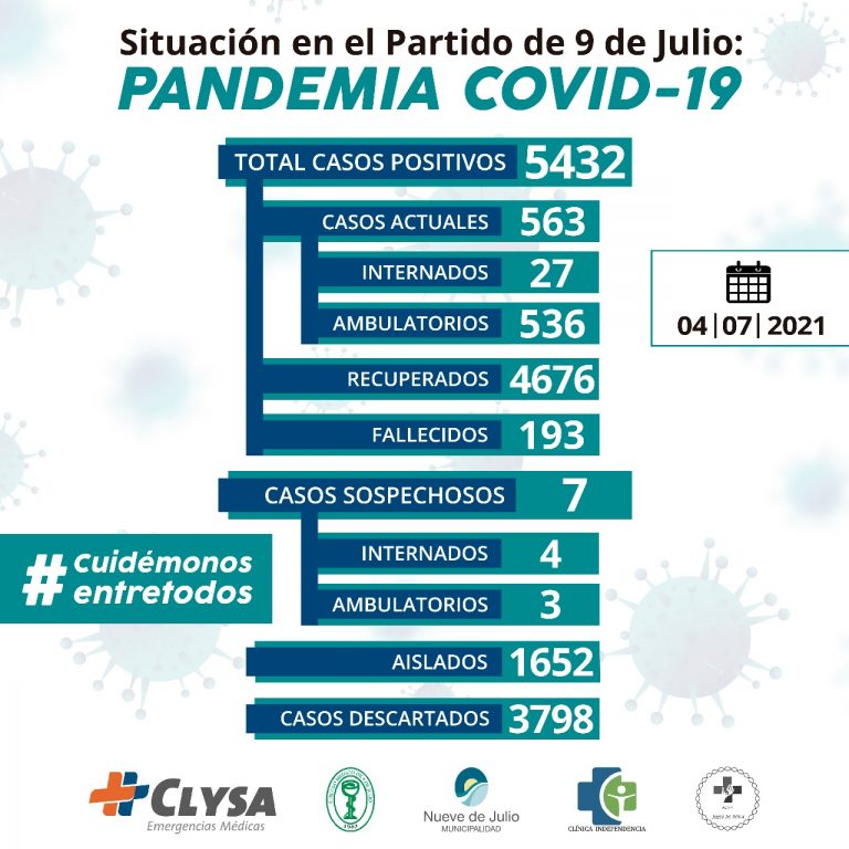 Confirmaron 26 casos y son 563 los activos