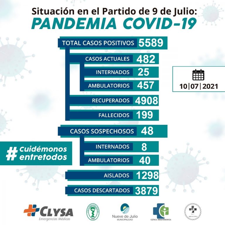 Con 59 altas, bajaron a 482 los activos
