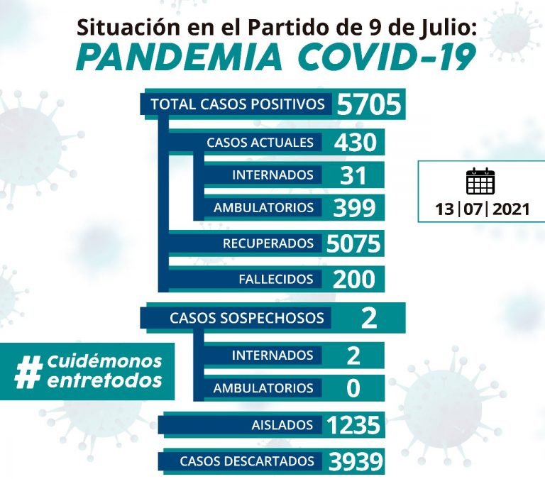 430 casos de Covid Recibieron el alta 74 personas y hubo 33 contagios