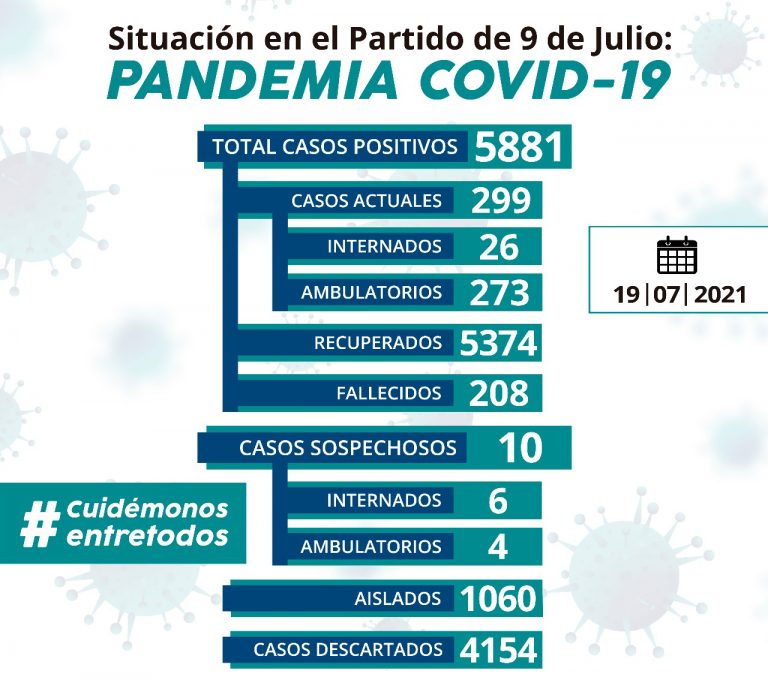 Los casos activos bajaron a 299