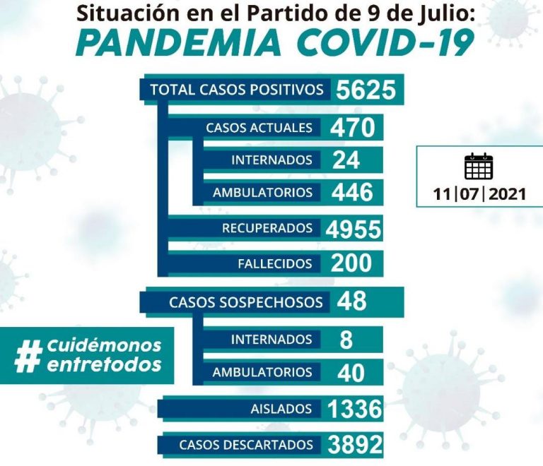 Covid en 9 de Julio: 36 casos y 47 altas