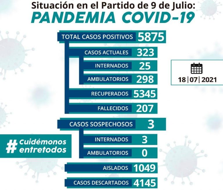 Covid en 9 de Julio: 16 casos y 51 altas