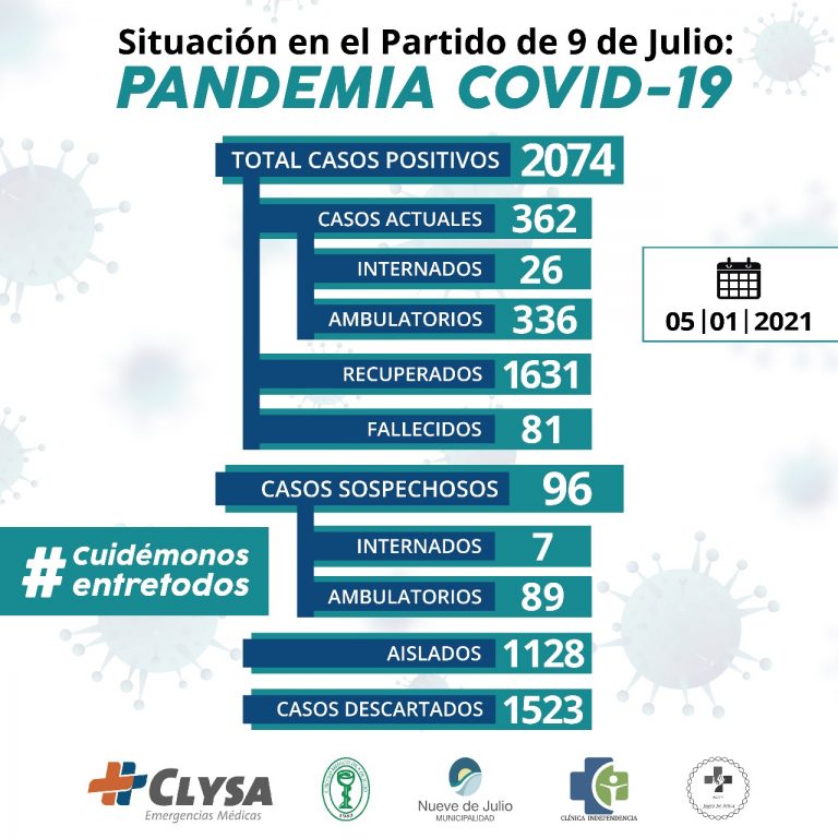 Se confirmaron 46 casos y 73 recibieron el alta
