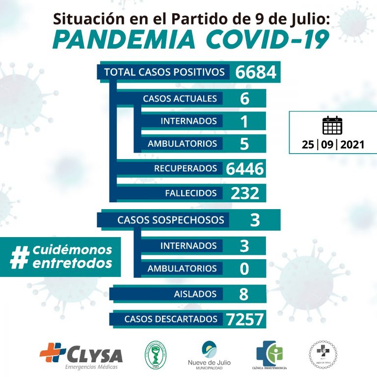 Son seis los casos activos de Coronavirus