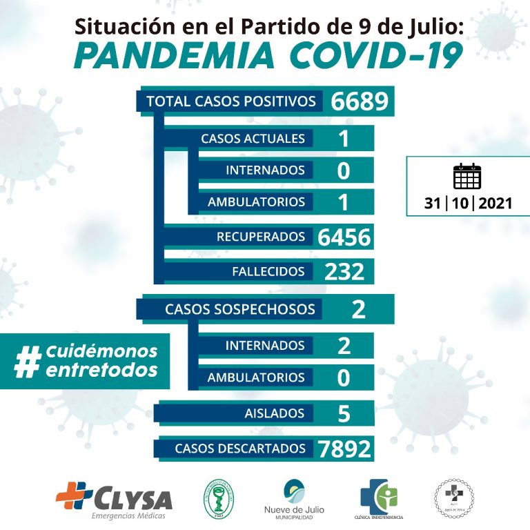 Covid-19: sin nuevos contagios
