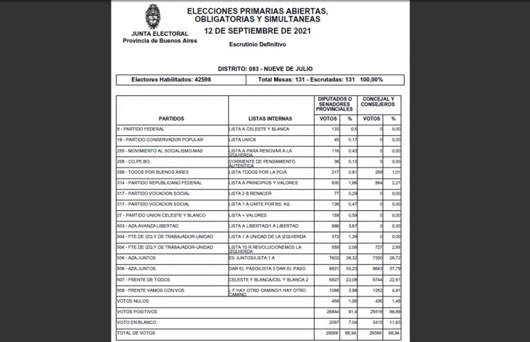 Escrutinio definitivo de las elecciones primarias