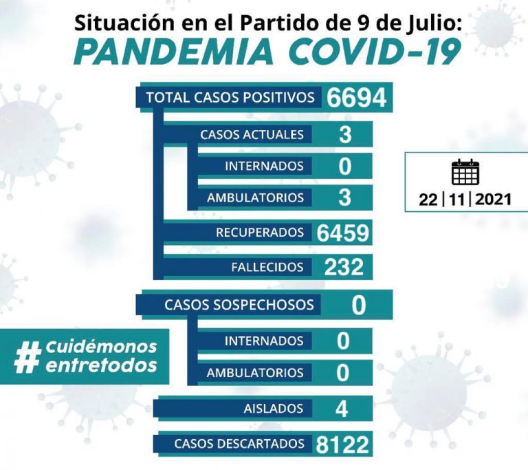 Se registraron tres contagios de Covid