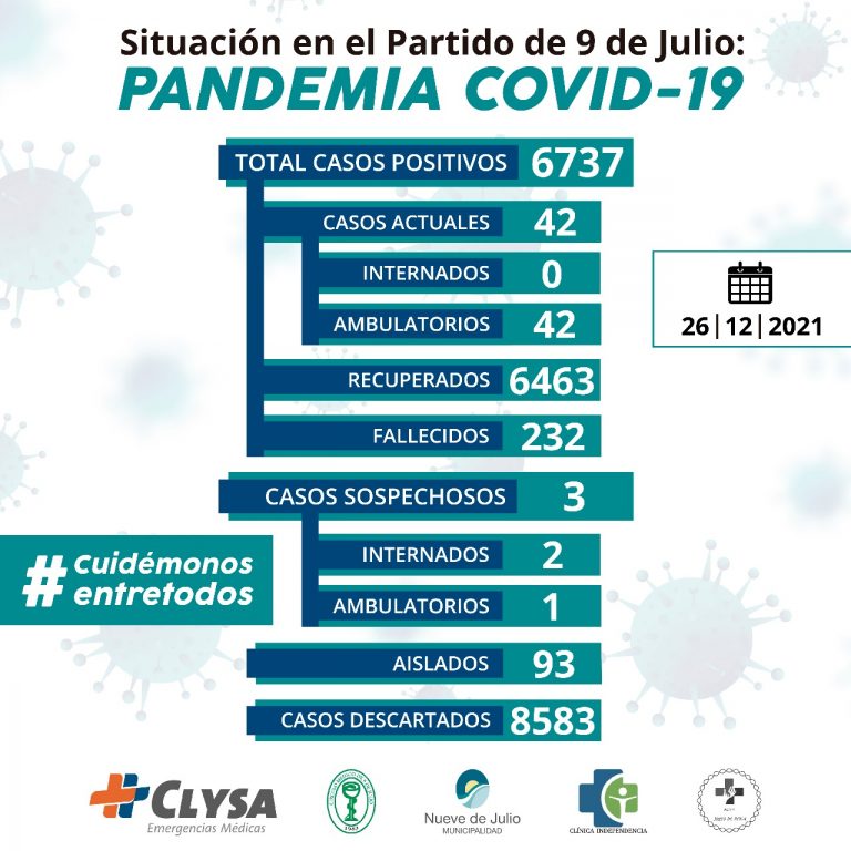 Ahora son 42 los casos activos de Covid