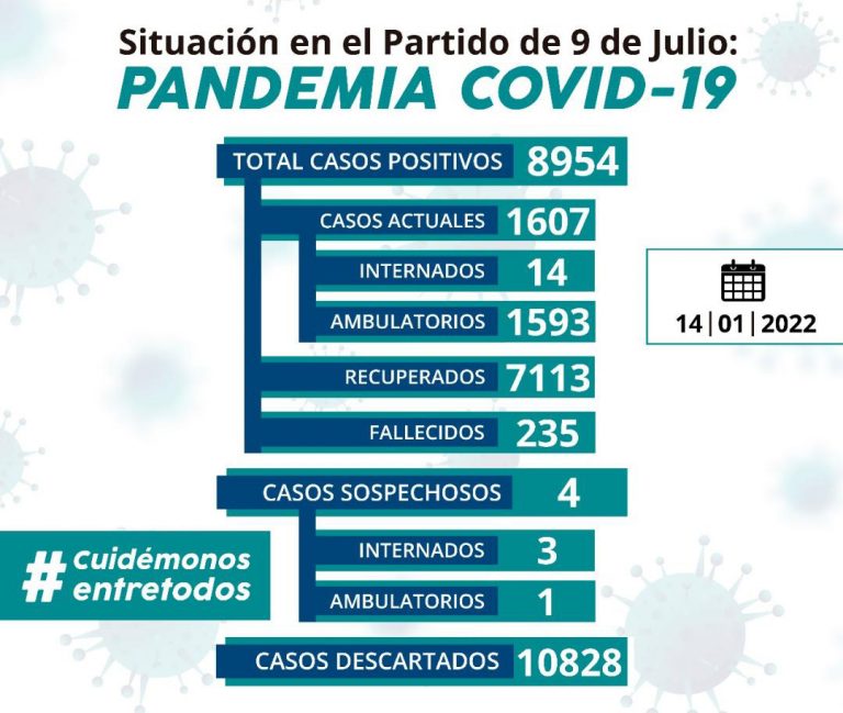 Covid-19: se confirmaron 188 contagios