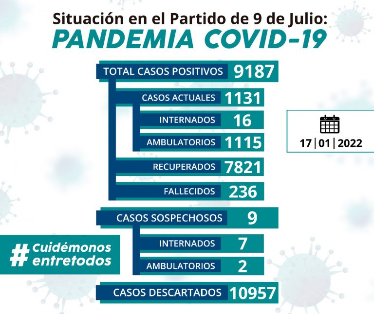 Covid-19: hay 1131 casos activos