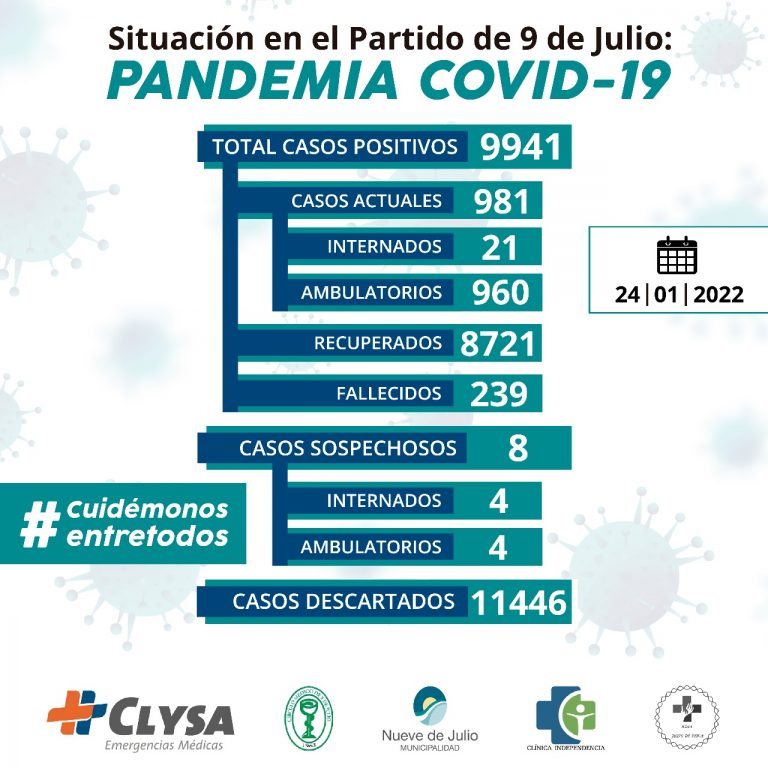 Bajan los casos: 981 activos