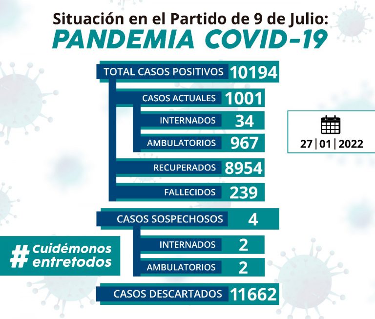Se confirmaron 70 nuevos pacientes. Total 1001